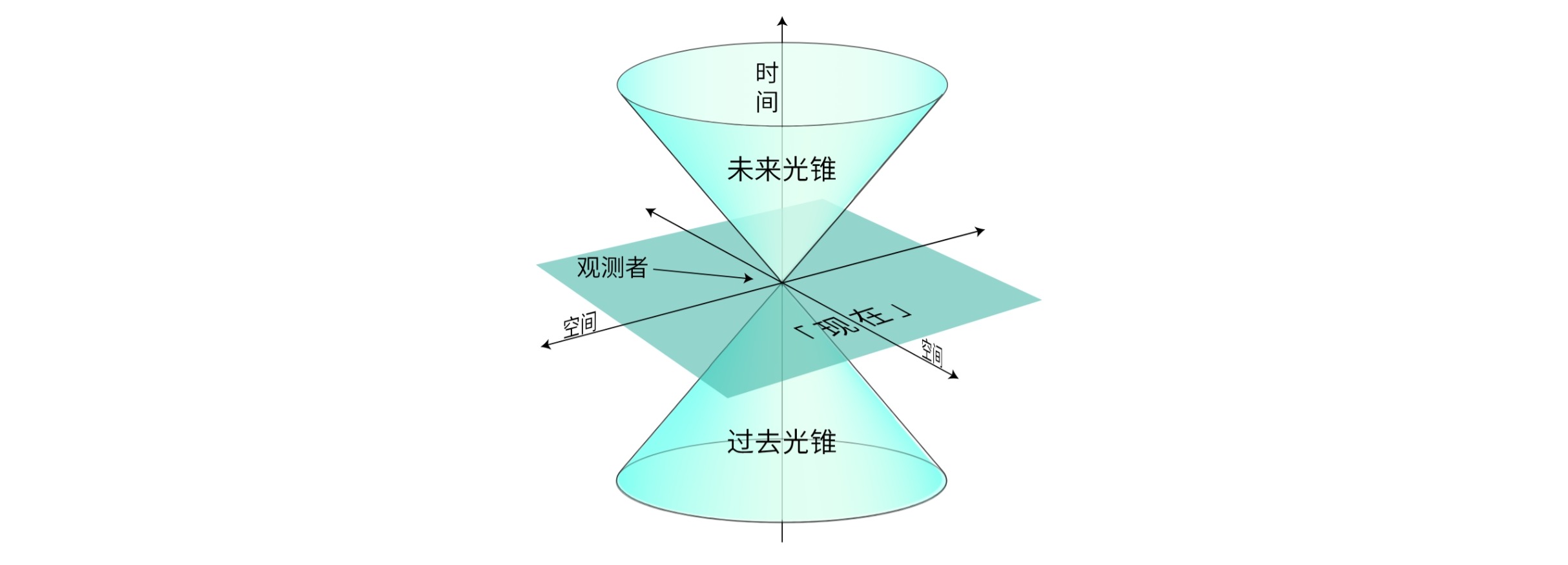 光锥示意图(以 $2+1$ 维时空作演示以确保可视化).